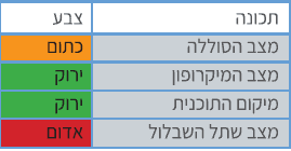 תפקידה של נורית החיווי של מעבד השתל Naida CI Q90